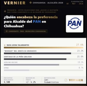 Encabezan Rafa (PAN); Brenda (Morena); Alex (PRI): Vernier para alcaldía de Chihuahua 2027 1 IMG 0324 CAFE CIUDADANO