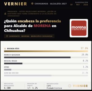 Encabezan Rafa (PAN); Brenda (Morena); Alex (PRI): Vernier para alcaldía de Chihuahua 2027 2 IMG 0325 CAFE CIUDADANO