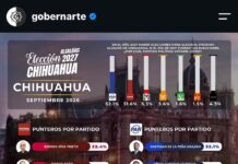Santiago de la Peña encabeza preferencias del PAN rumbo a la Alcaldía de Chihuahua